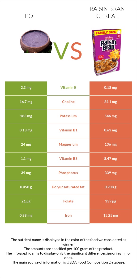 Poi vs Չամիչով թեփով շիլա infographic