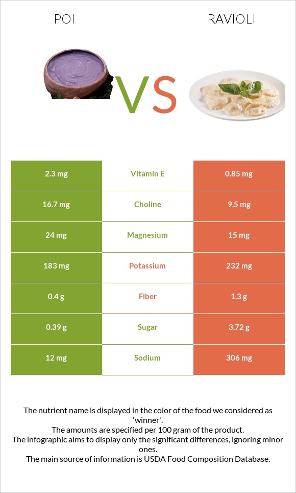 Poi vs Ռավիոլի infographic