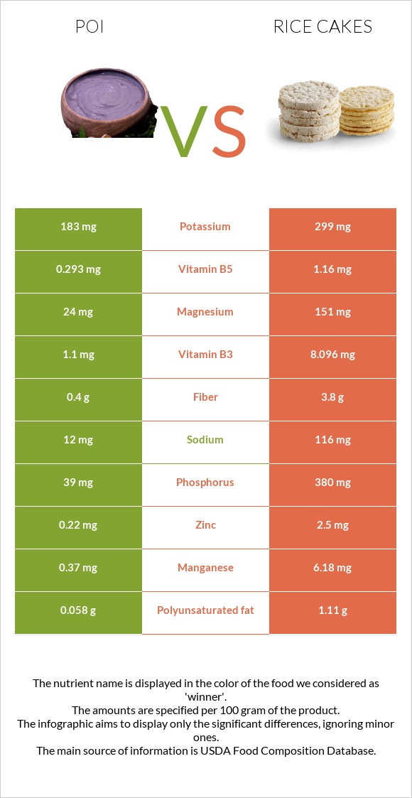 Poi vs Rice cakes infographic