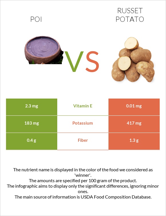 Poi vs Potatoes, Russet, flesh and skin, baked infographic