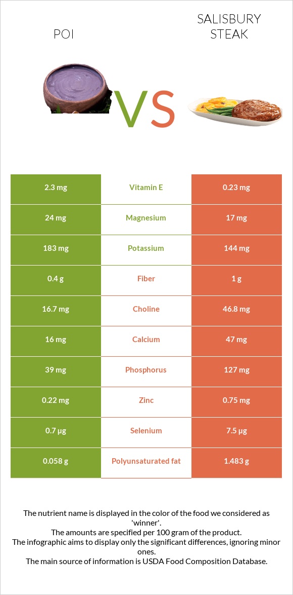 Poi vs Salisbury steak infographic