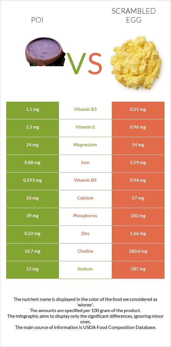 Poi vs Scrambled egg infographic