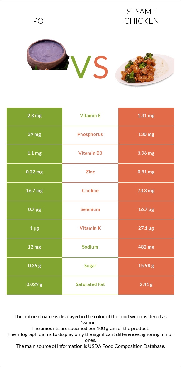 Poi vs Sesame chicken infographic