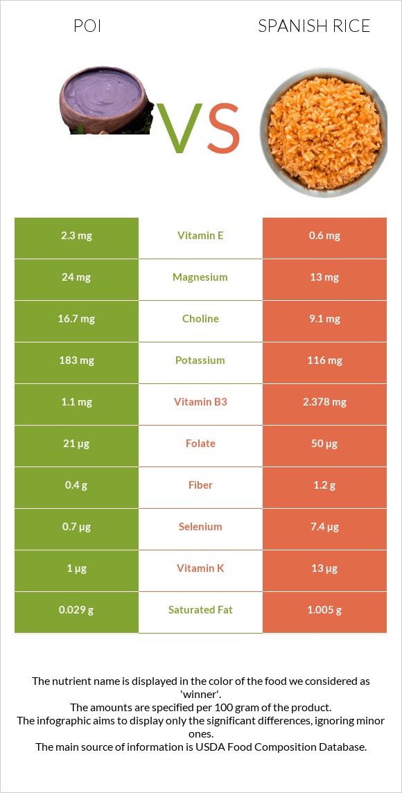 Poi vs Spanish rice infographic