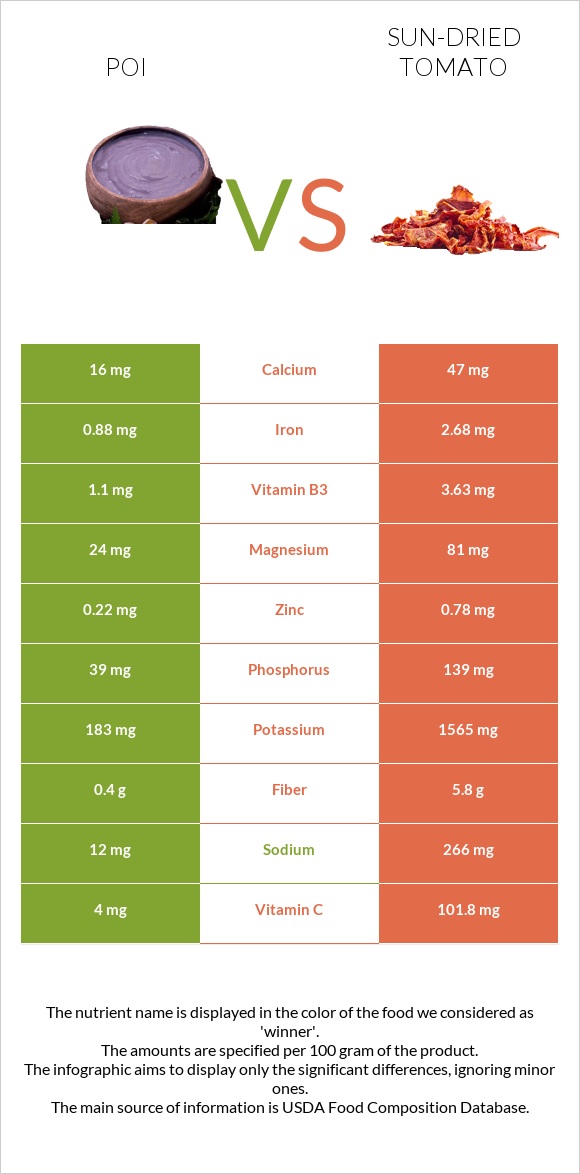 Poi vs Sun-dried tomato infographic