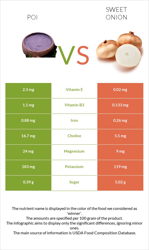 Poi vs Sweet onion infographic