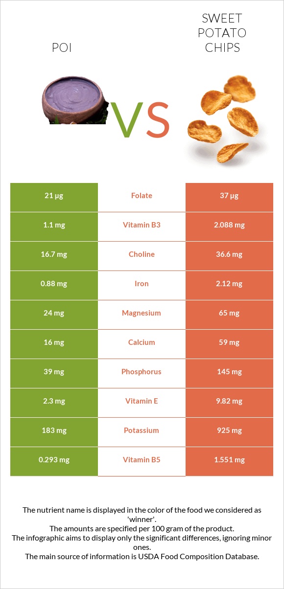 Poi vs Sweet potato chips infographic