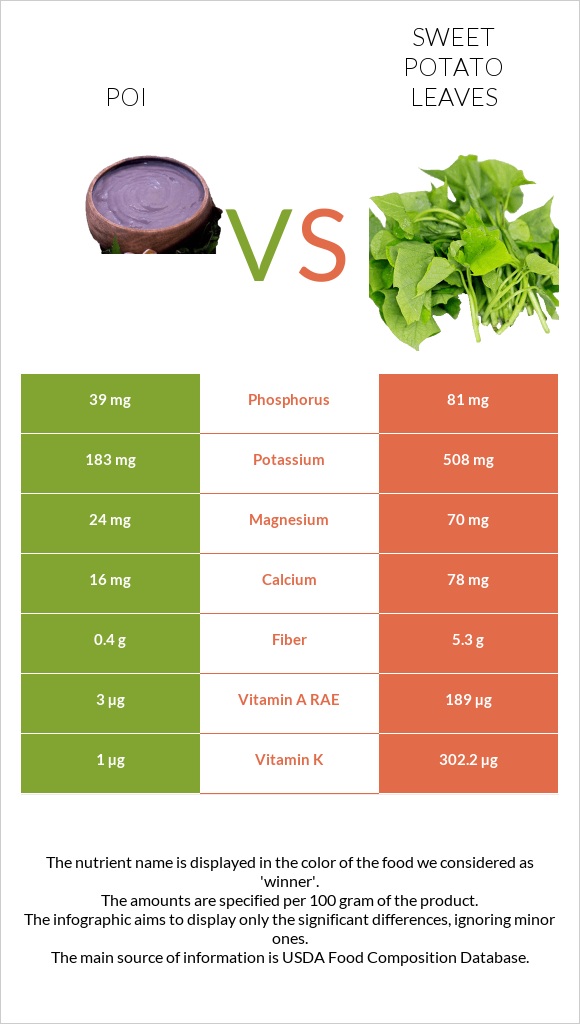 Poi vs Sweet potato leaves infographic