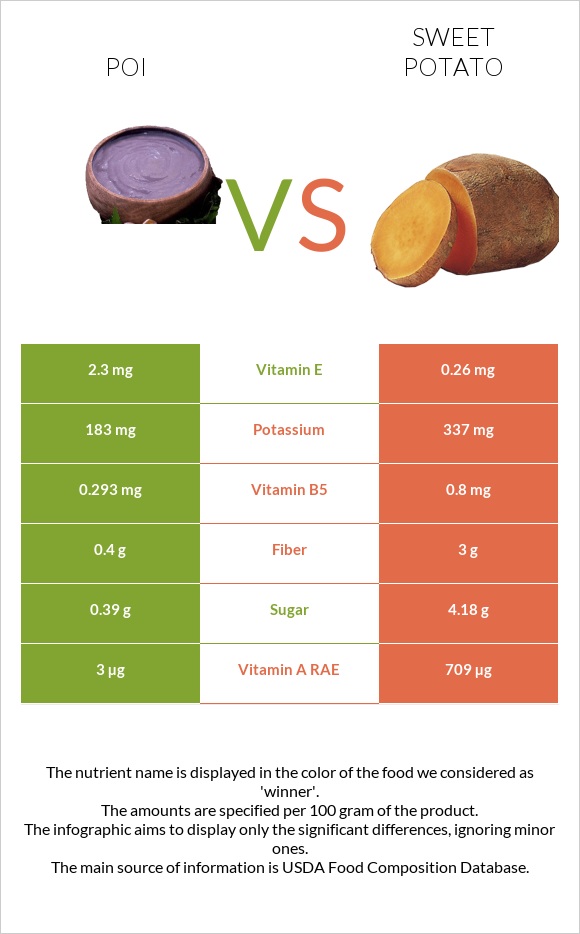 Poi vs Sweet potato infographic