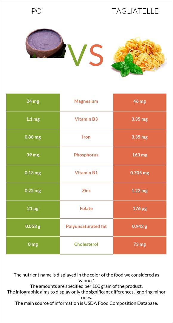 Poi vs Tagliatelle infographic