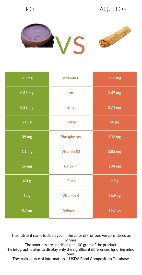 Poi vs Taquitos infographic