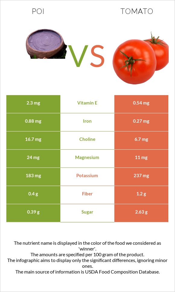 Poi vs Tomato infographic