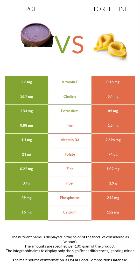 Poi vs Tortellini infographic