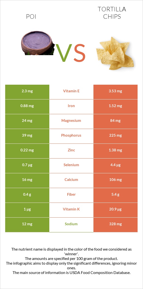 Poi vs Tortilla chips infographic