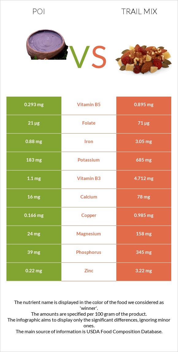 Poi vs Trail mix infographic