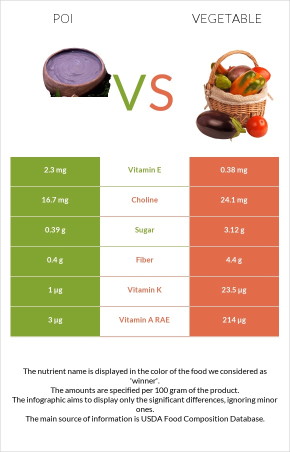 Poi vs Բանջարեղեն infographic
