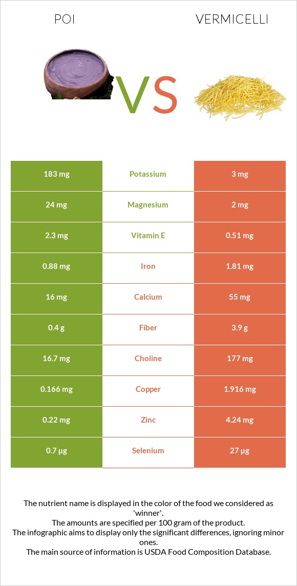 Poi vs Վերմիշել infographic