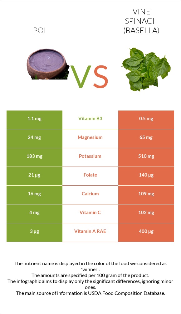 Poi vs Vine spinach (basella) infographic