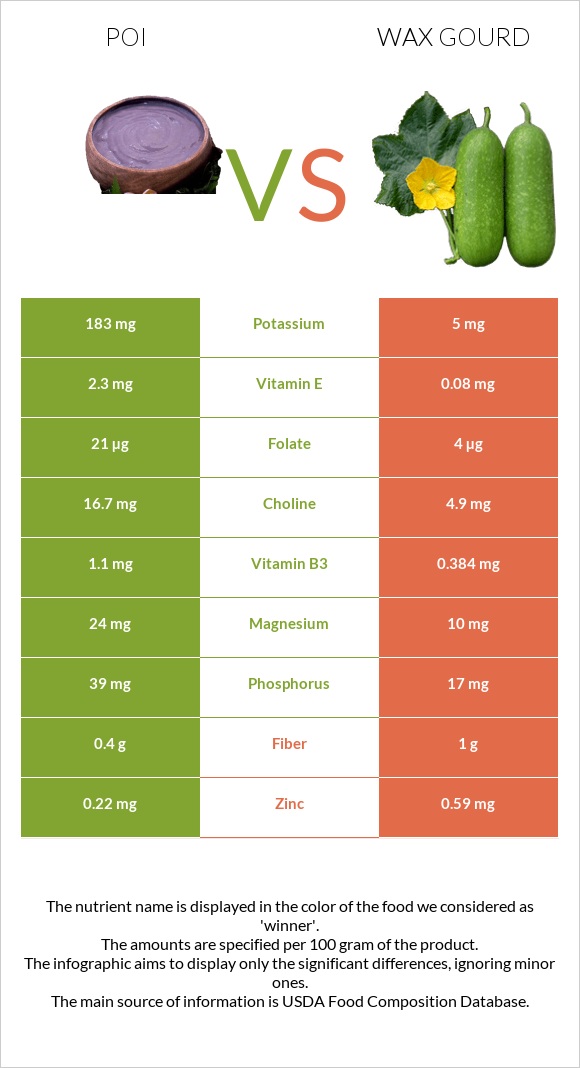 Poi vs Wax gourd infographic