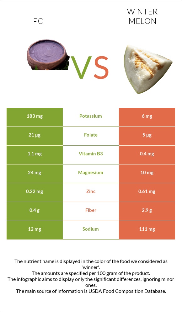 Poi vs Winter melon infographic