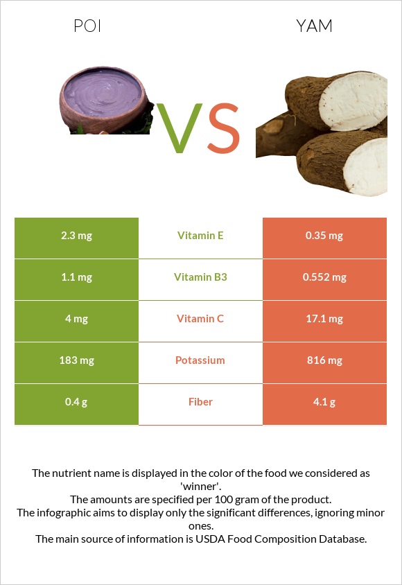 Poi vs Քաղցր կարտոֆիլ infographic