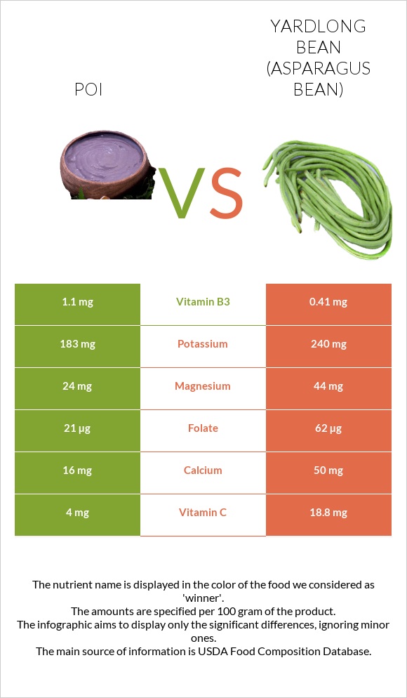 Poi vs Yardlong bean (Asparagus bean) infographic