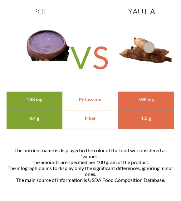 Poi vs Yautia infographic