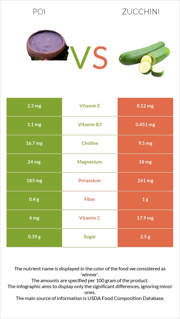 Poi vs Zucchini infographic