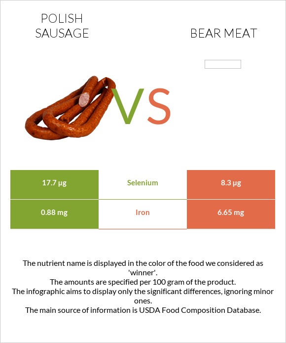 Լեհական երշիկ vs Bear meat infographic