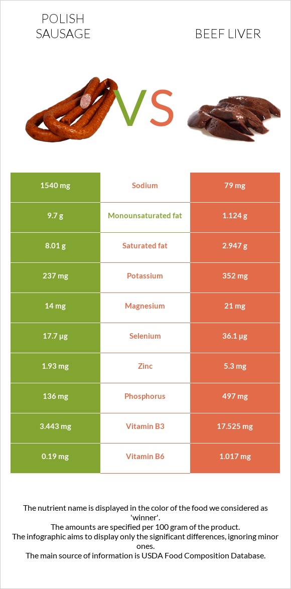 Լեհական երշիկ vs Տավարի լյարդ infographic