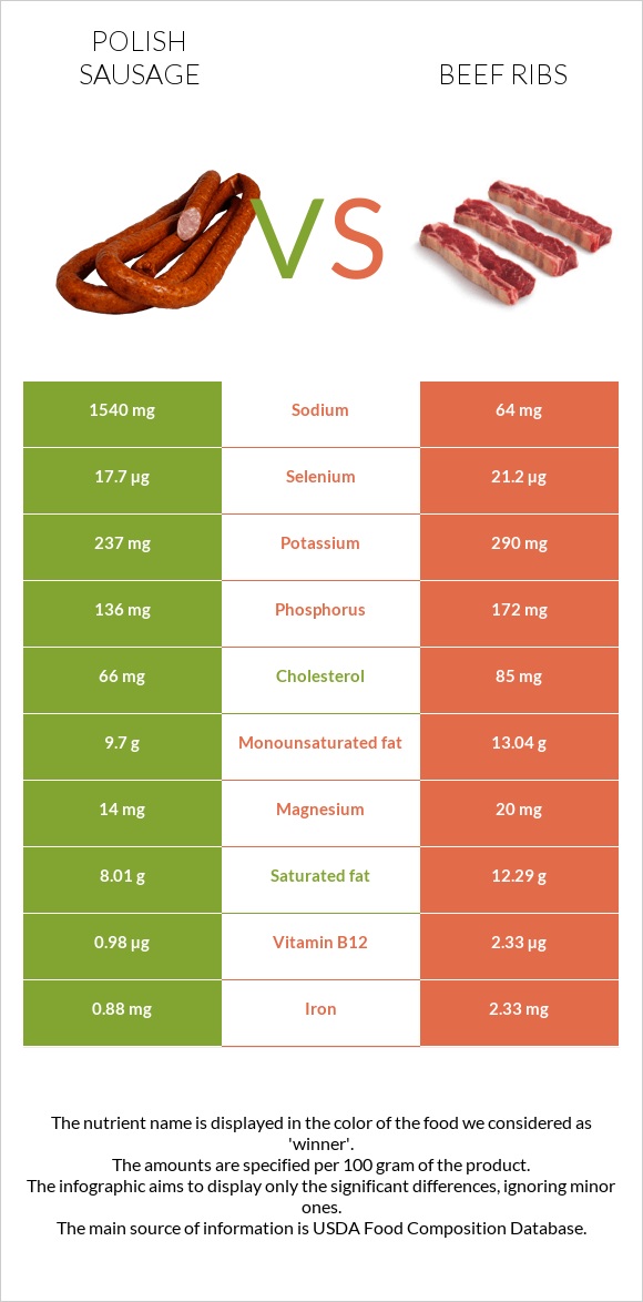 Polish sausage vs Beef ribs infographic