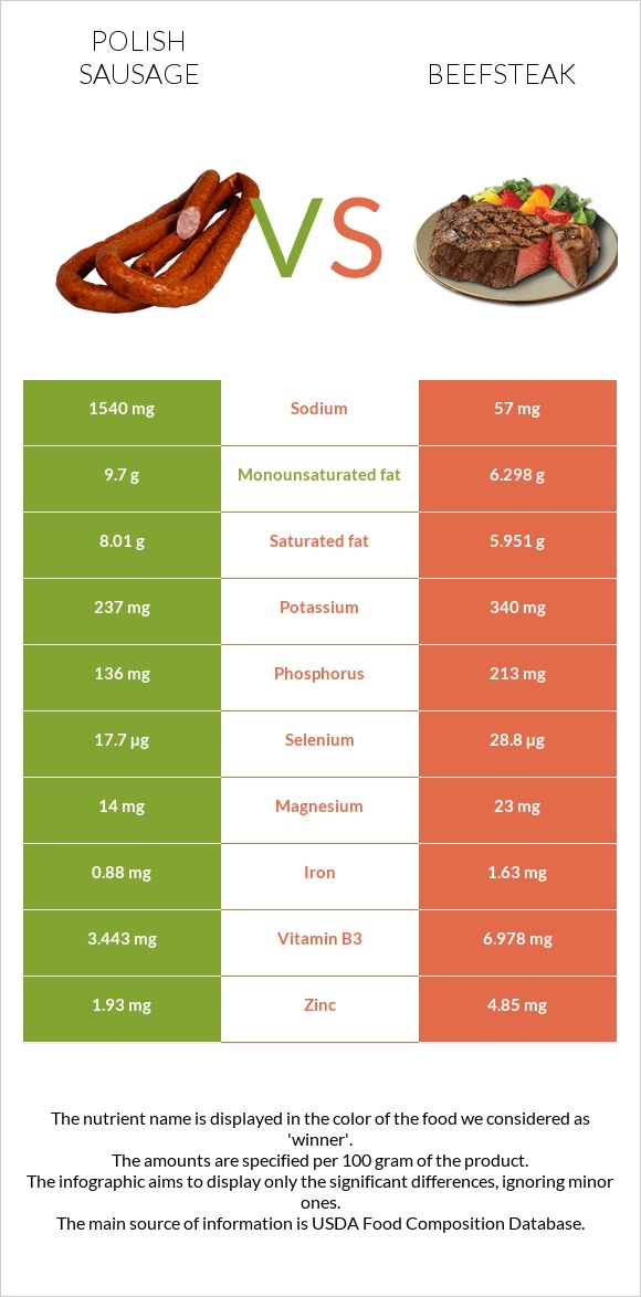 Լեհական երշիկ vs Տավարի սթեյք infographic