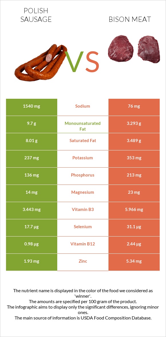 Լեհական երշիկ vs Bison meat infographic