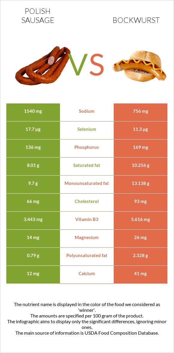 Polish sausage vs Bockwurst infographic