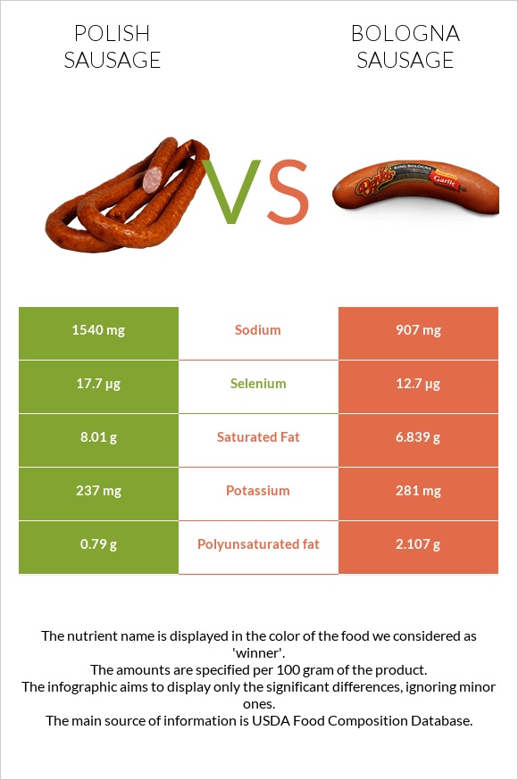 Polish sausage vs Bologna sausage infographic
