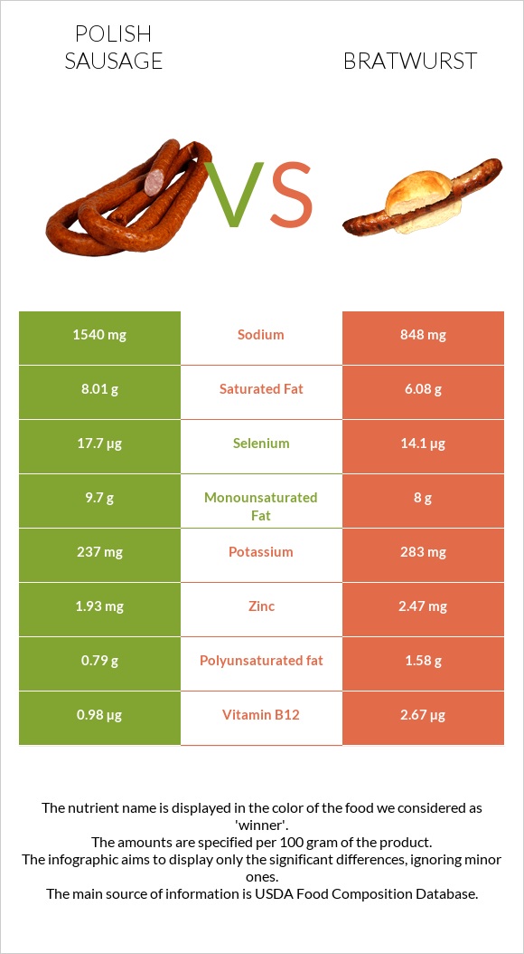 Polish sausage vs Bratwurst infographic