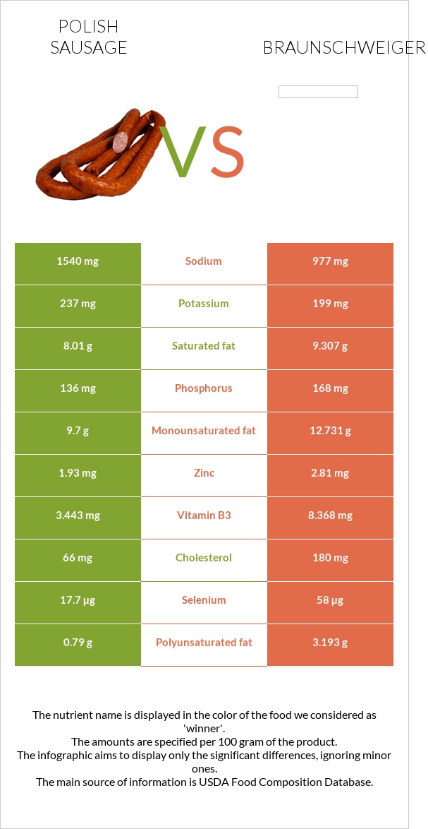 Polish sausage vs Braunschweiger infographic