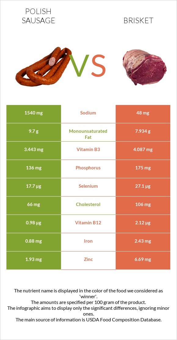Polish sausage vs Brisket infographic