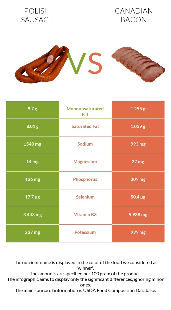 Polish sausage vs Canadian bacon infographic