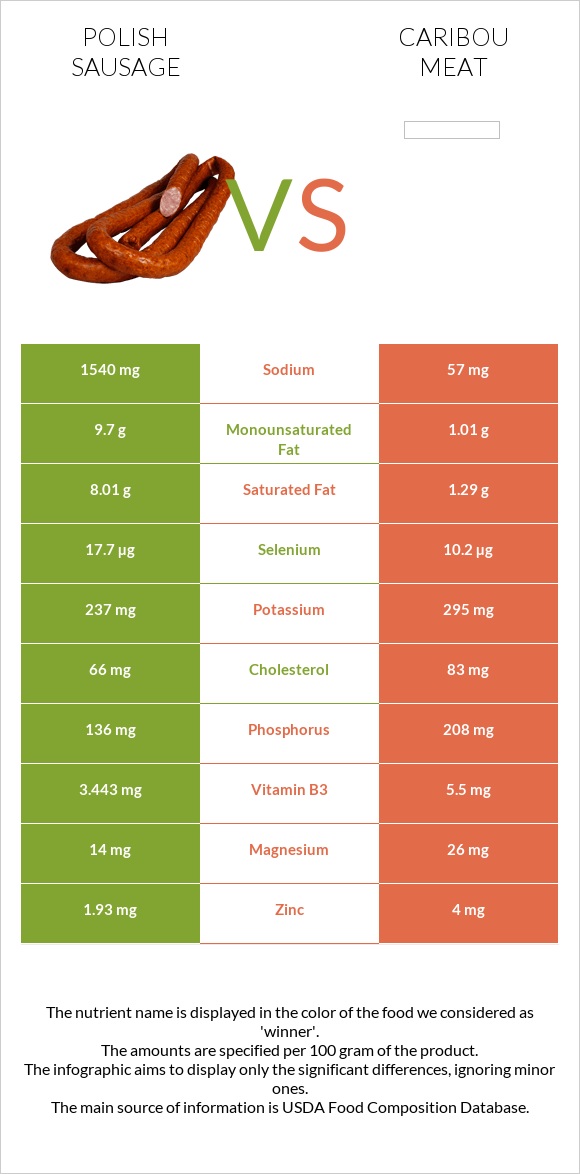 Լեհական երշիկ vs Caribou meat infographic