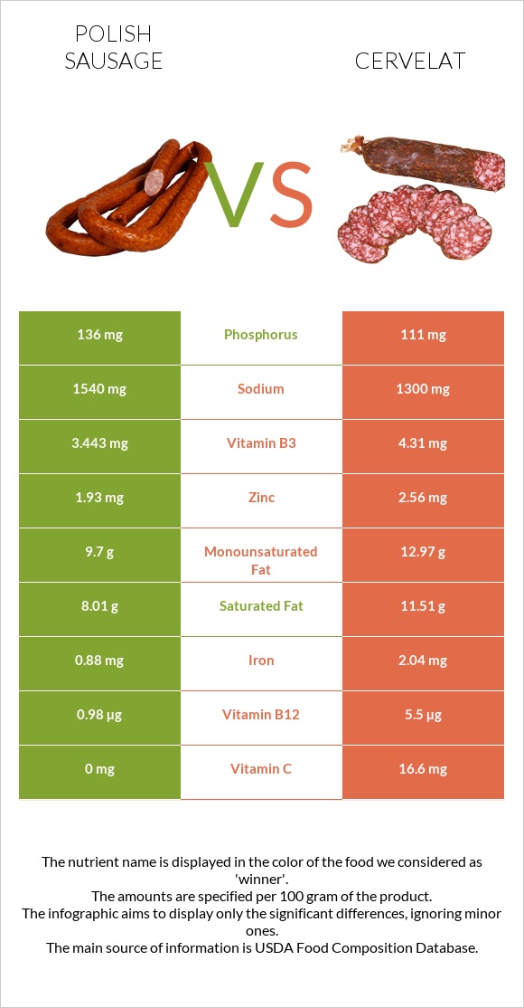 Polish sausage vs Cervelat infographic
