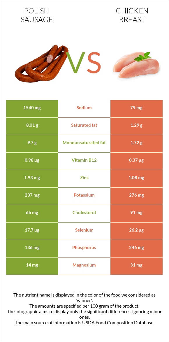 Polish sausage vs Chicken breast infographic