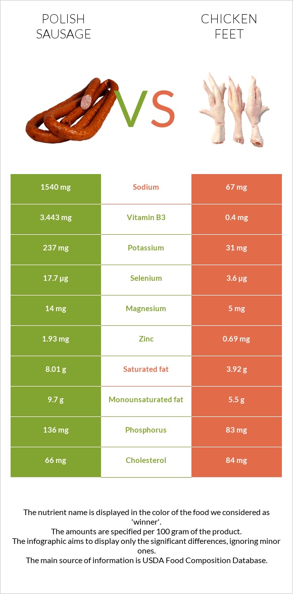 Polish sausage vs Chicken feet infographic