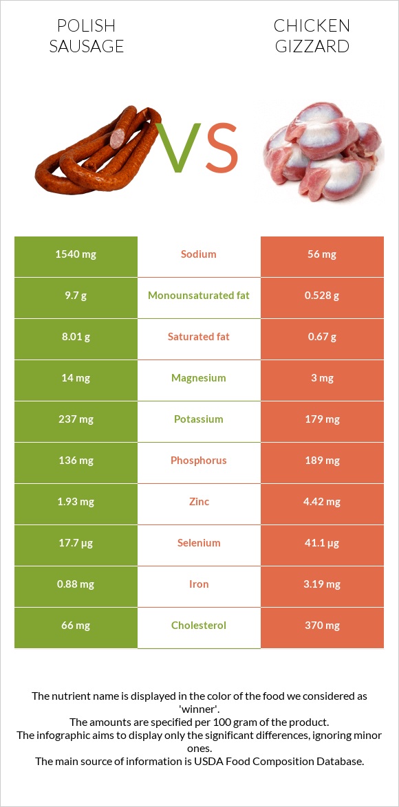 Polish sausage vs Chicken gizzard infographic