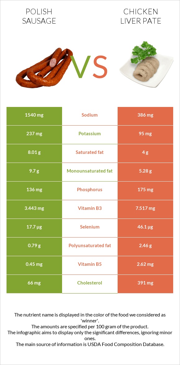 Polish sausage vs Chicken liver pate infographic