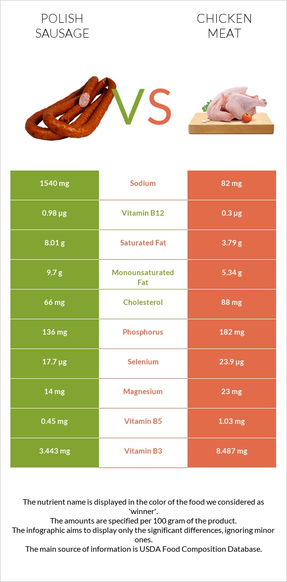Լեհական երշիկ vs Հավի միս infographic