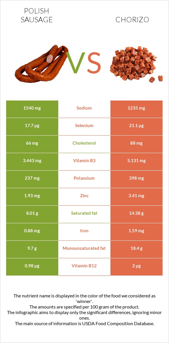 Polish sausage vs Chorizo infographic