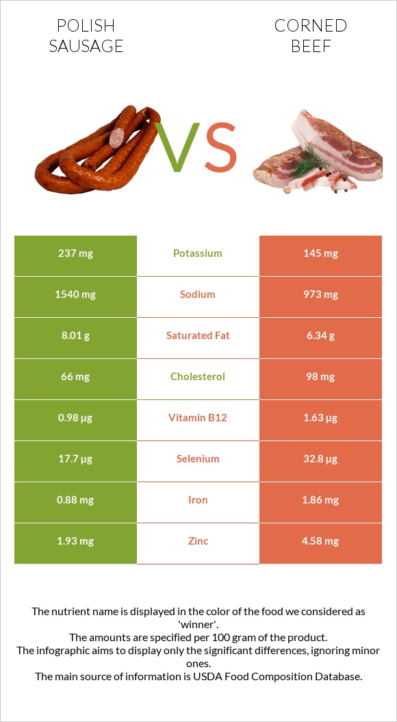 Polish sausage vs Corned beef infographic