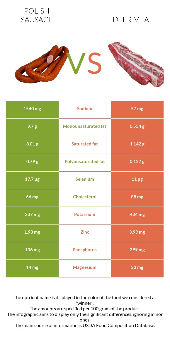 Polish sausage vs Deer meat infographic