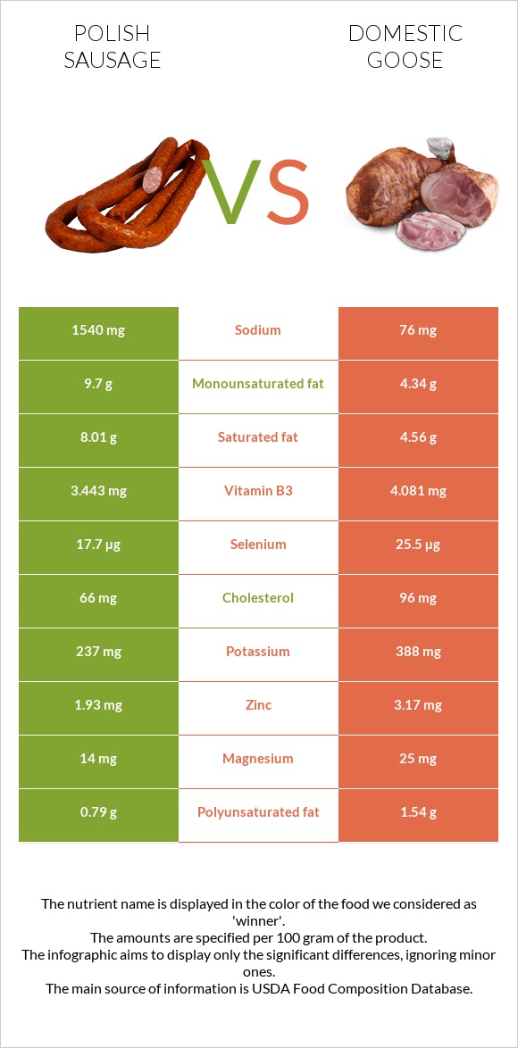 Լեհական երշիկ vs Ընտանի սագ infographic